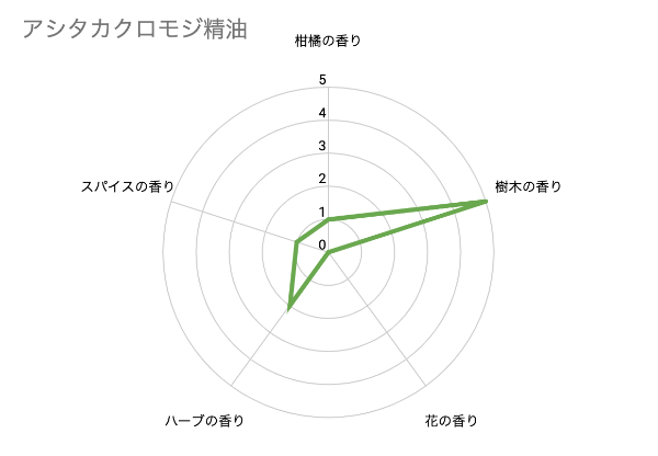 和精油 クロモジ エッセンシャルオイル 3ml|1日1本しか採れない岡山の黒文字精油|アシタカ|岡山県 メディア (6個中6個)