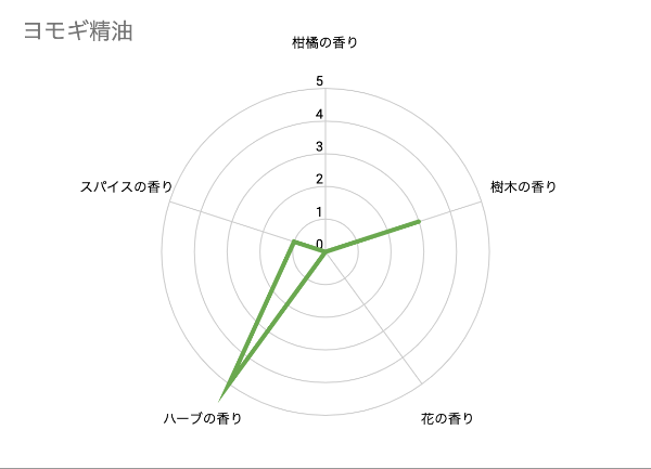 薬草として親しまれる蓬から採れる美しい青色の和精油/蓬(ヨモギ)エッセンシャルオイル 2ml /フツ屋【奈良県】) メディア (7個中7個)
