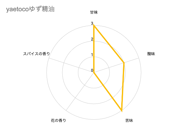和精油 エッセンシャルオイル ゆず5ml|世界的に有名な日本の柑橘「ユズ」|yaetoco(ヤエトコ)|愛媛県 - 和精油のある暮らし