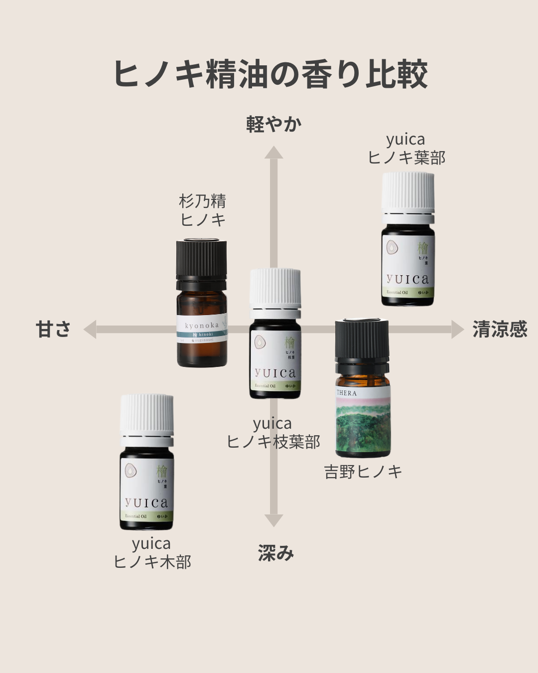 ヒノキ葉部　エッセンシャルオイル　和精油｜ヒノキ精油の中では ダントツの軽さ｜yuica｜岐阜県